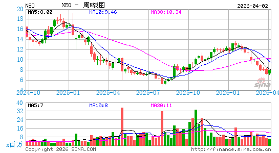 NeoGenomics, Inc.周K线图