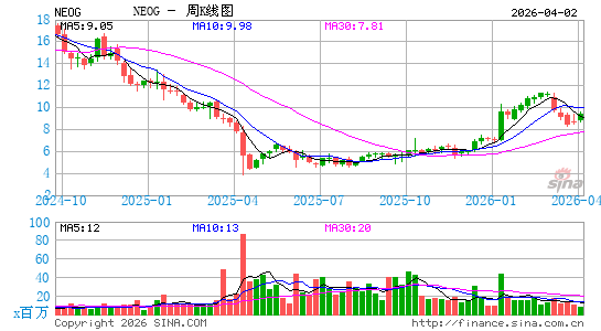 纽尔真检测周K线图
