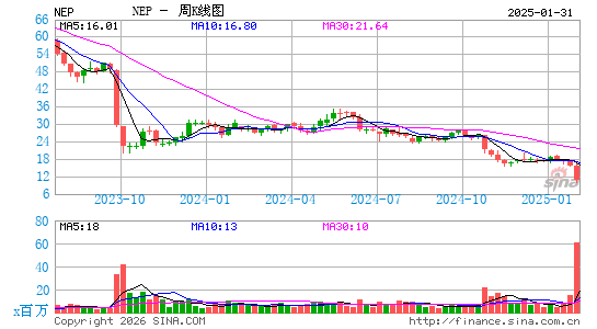 NextEra Energy Partners LP周K线图