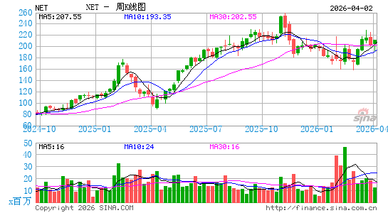 Cloudflare, Inc.周K线图