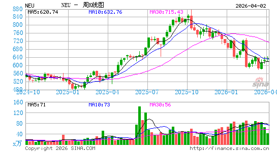 NewMarket Corp.周K线图