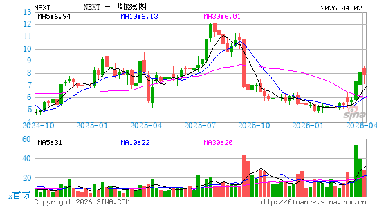 NextDecade Corp.周K线图