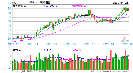 National Fuel Gas Co.周K线图