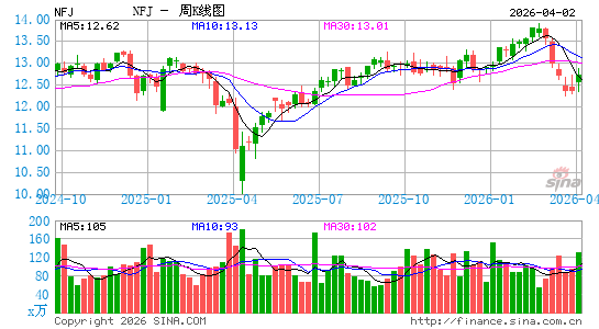 Virtus AllianzGI Dividend, Interest & Premium Strategy Fund周K线图