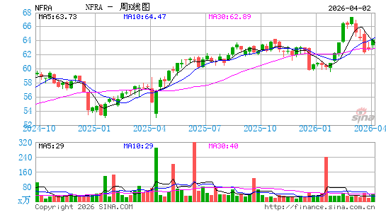 FlexShares STOXX Global Broad Infrastructure Index Fund周K线图