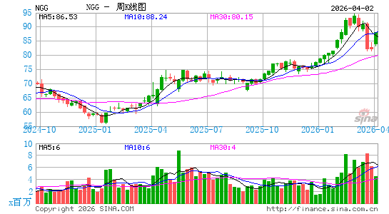 英国国家电网公司周K线图