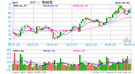 Ingevity Corp.周K线图