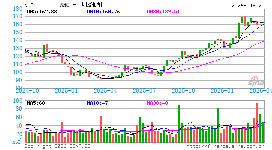 National HealthCare Corp.周K线图