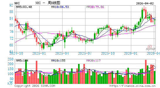 National Health Investors, Inc.周K线图