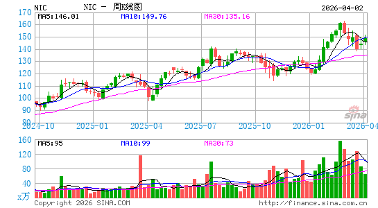 Nicolet Bankshares, Inc.周K线图