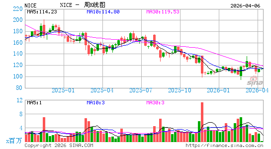 耐斯系统周K线图
