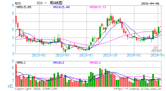 蔚来汽车周K线图