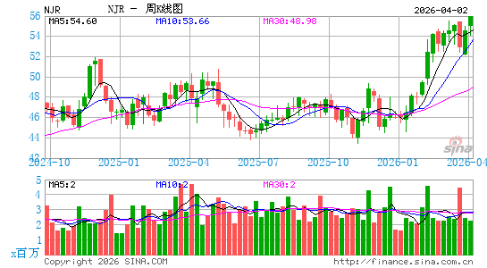 新泽西能源周K线图