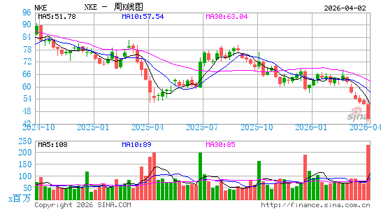 耐克公司周K线图