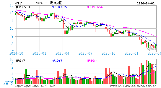 New Mountain Finance Corp.周K线图