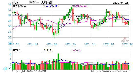 NMI Holdings, Inc.周K线图