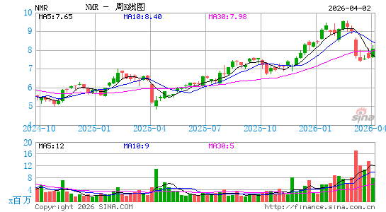 野村控股周K线图