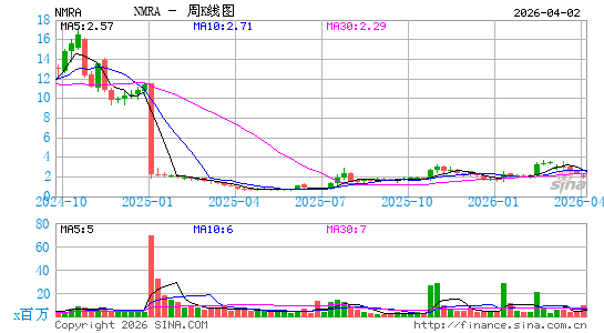 Neumora Therapeutics, Inc.周K线图