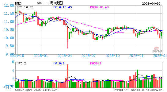 Nuveen Municipal High Income Opportunity Fund周K线图
