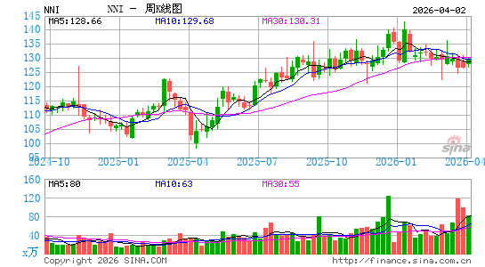 Nelnet, Inc.周K线图