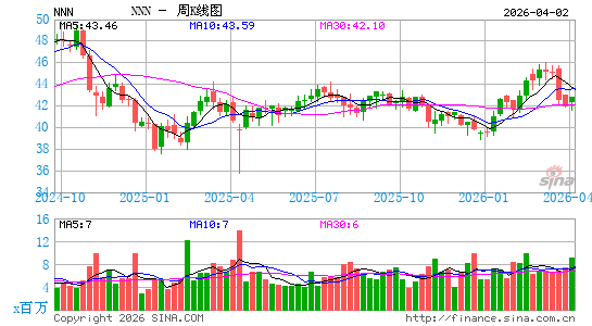 NNN REIT, Inc.周K线图