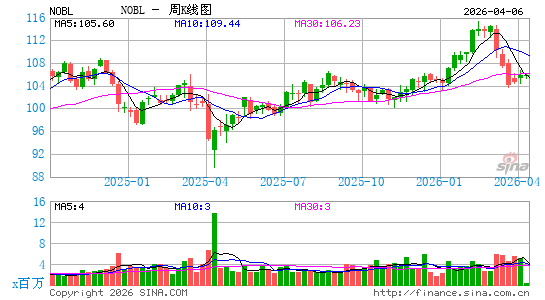 ProShares 标普500派息 ETF周K线图