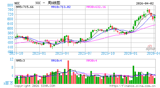 诺斯洛普•格鲁门公司周K线图