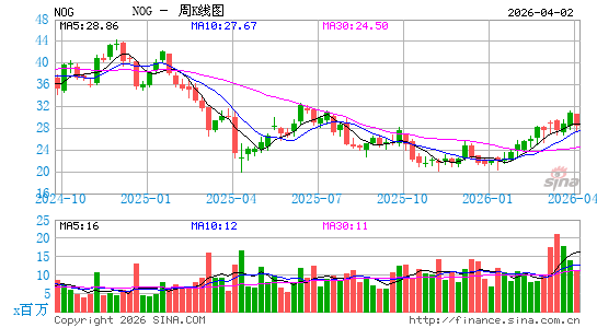 Northern Oil & Gas, Inc.周K线图