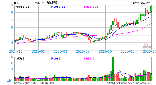 诺基亚公司周K线图