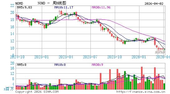 Nomad Foods Ltd.周K线图