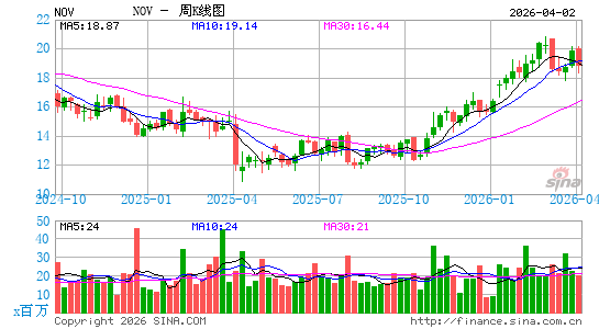 美国国民油井华高公司周K线图