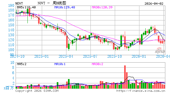 Novanta, Inc.周K线图