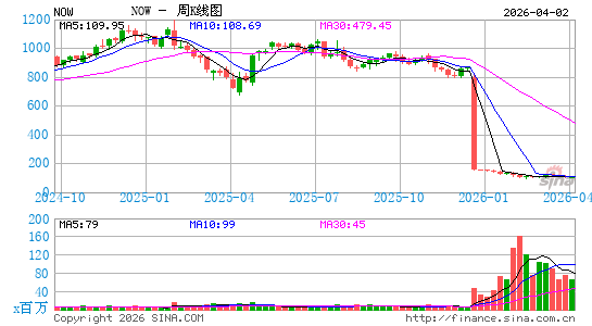 现在服务公司周K线图