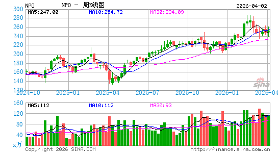 Enpro, Inc.周K线图