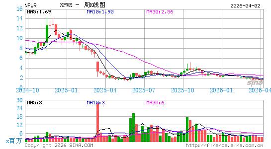 NET Power, Inc.周K线图