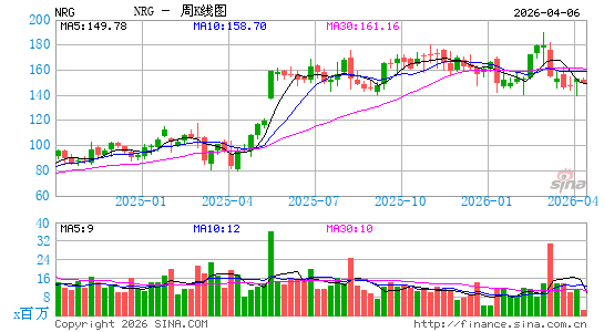 NRG能源周K线图