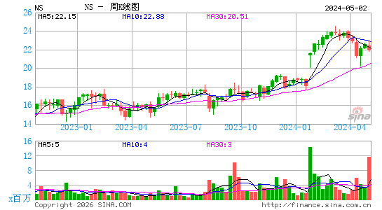 纽星能源周K线图