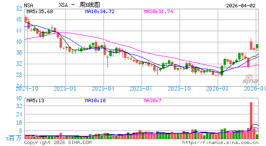 National Storage Affiliates Trust周K线图