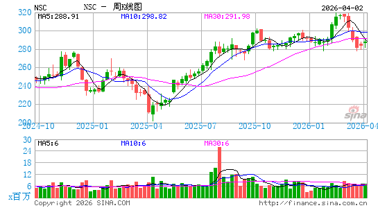 诺福克南方公司周K线图