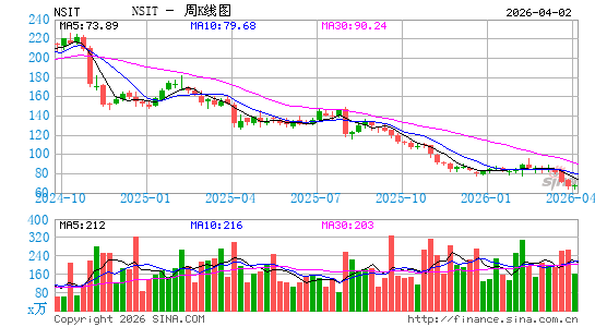 Insight Enterprises, Inc.周K线图