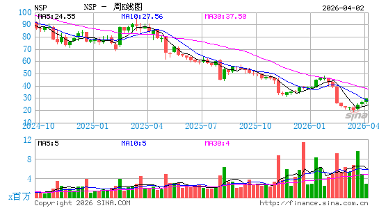 Insperity, Inc.周K线图