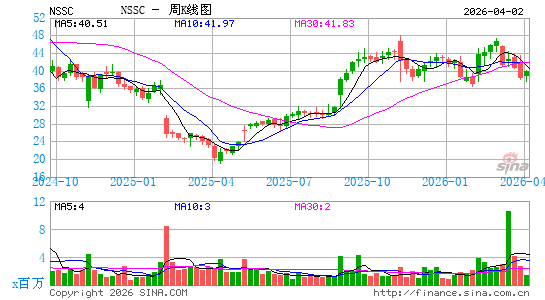 Napco Security Technologies, Inc.周K线图
