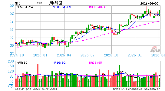 The Bank of N.T. Butterfield & Son Ltd.周K线图