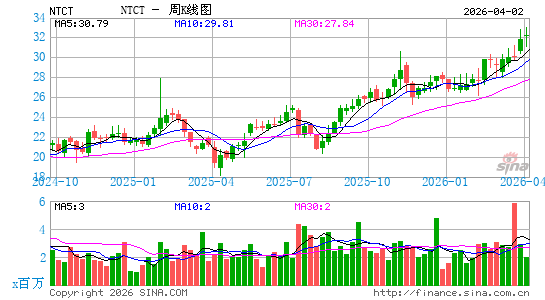 网侦系统周K线图