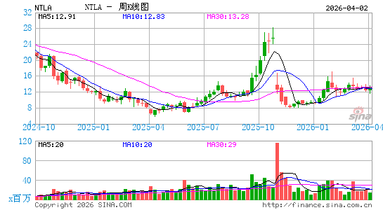 Intellia Therapeutics, Inc.周K线图