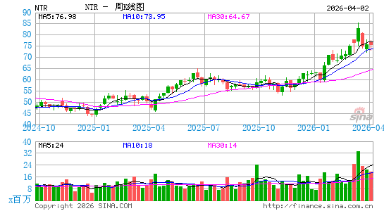 Nutrien Ltd.周K线图