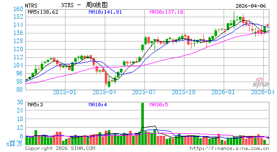 北方信托公司周K线图