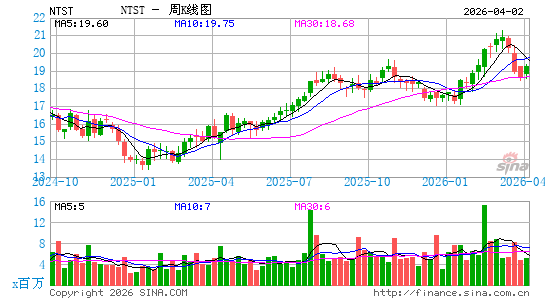 NetSTREIT Corp.周K线图