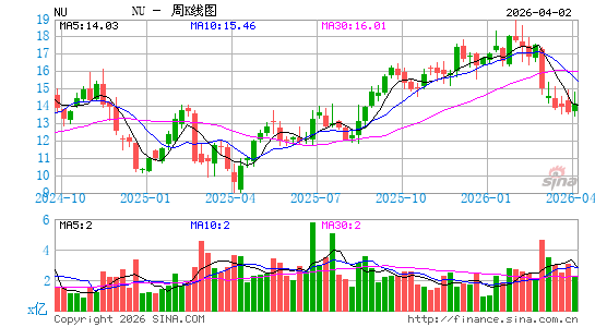 Nu Holdings Ltd.周K线图