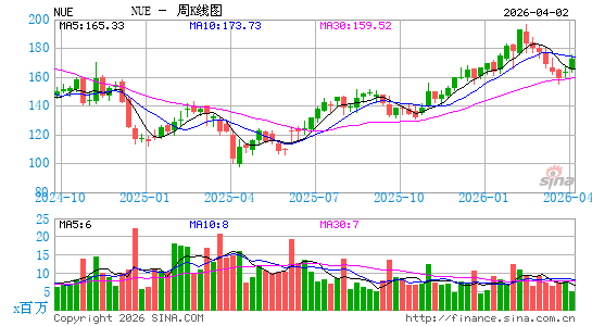 纽柯钢铁周K线图